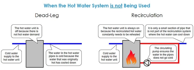 when the hot water system is not being used in relation to dead-leg and recirculation