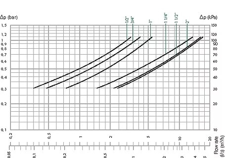 diagram showing pressure drop at the design flow rate demonstrating pressure reducing valve