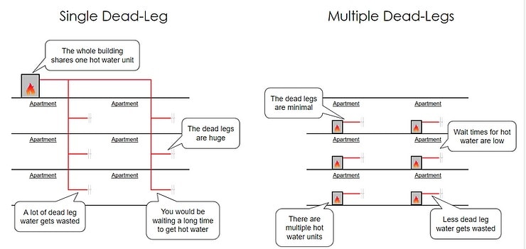 dead leg and multiple dead leg hot water diagram