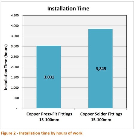 installation time by hours of work diagram