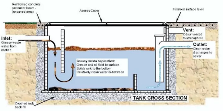a business needs a grease trap this diagram shows you why