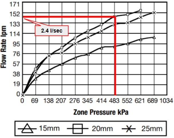 zone pressure kpa graph demonstrating incoming pressure of 483