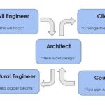 The Evolution of Design Iteration civil engineering services engineering