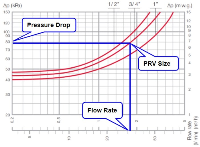 pressure drop prv size and flow rate diagram showing different scenarios