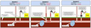 Backflow Prevention Valves scenario 1 2 and 3 showing toxic measurement