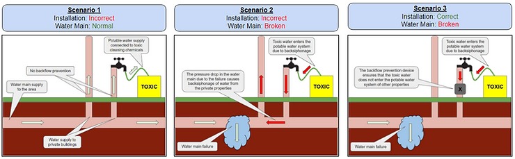 how does backflow occur intended direction of water flow