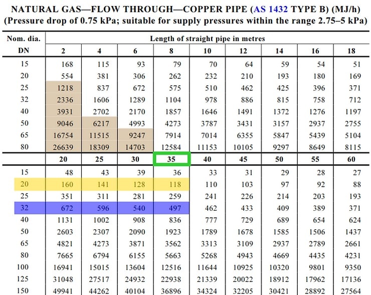 gas pipe sizing table