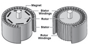 Permanent Magnetic Motor cross-section (left) and a traditional motor (right)