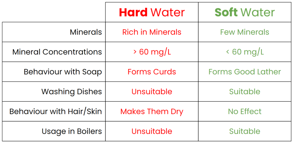is my water hard or soft