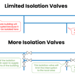 isolation valves