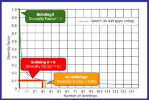 cibse cp1 diversity domestic water