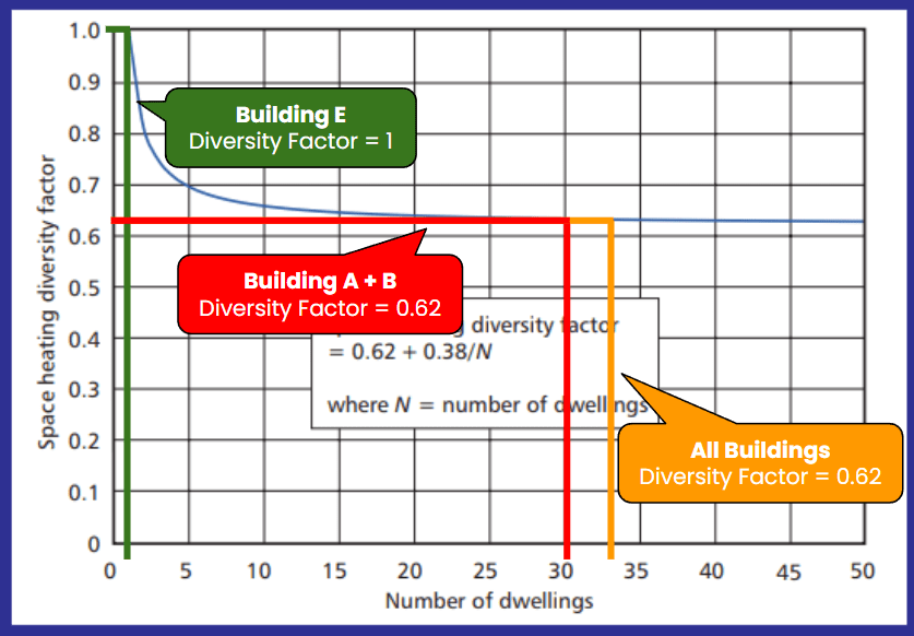 cibse cp1 diversity space heating