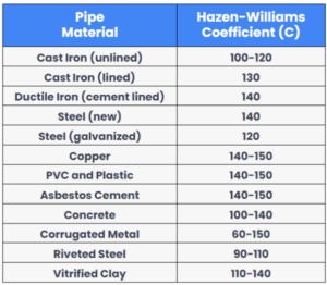 Hazen-Williams roughness coefficients