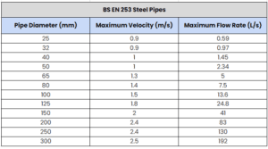 heating pipe sizes velocity