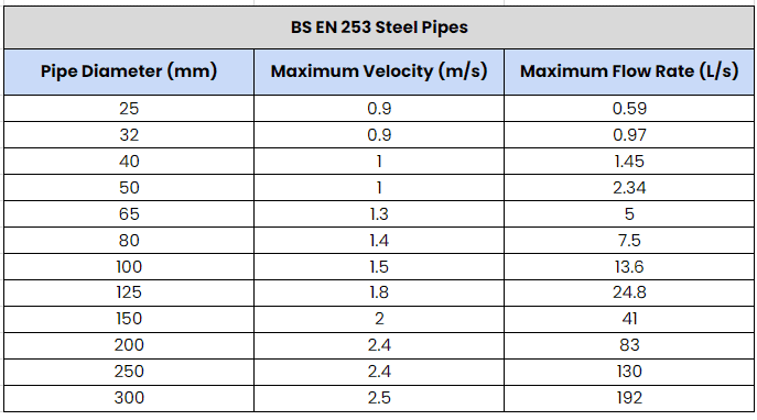 heating pipe sizes velocity