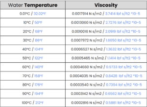 water temperature viscosity