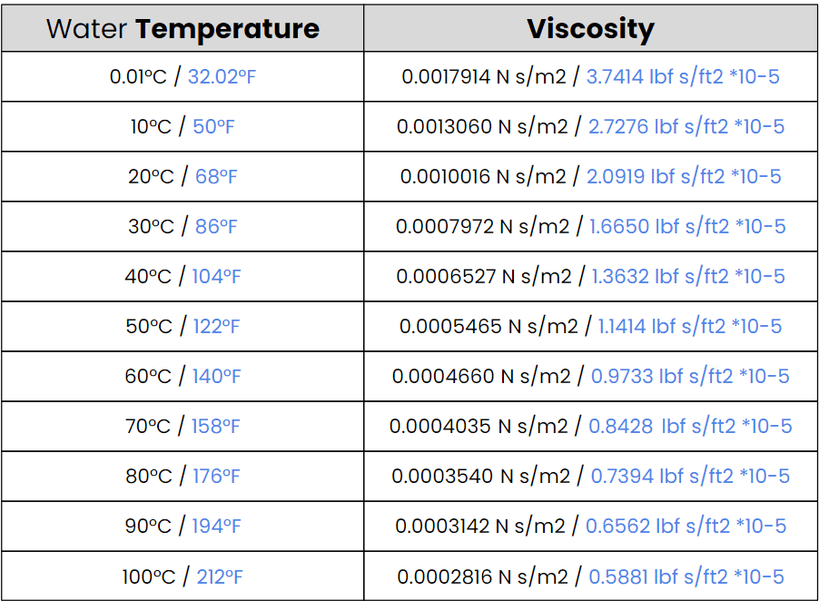 water temperature viscosity