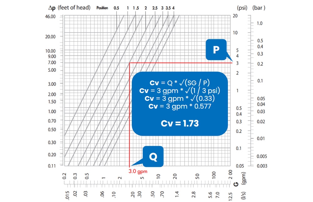Understanding Flow Coefficient - A Guide for Valve Sizing