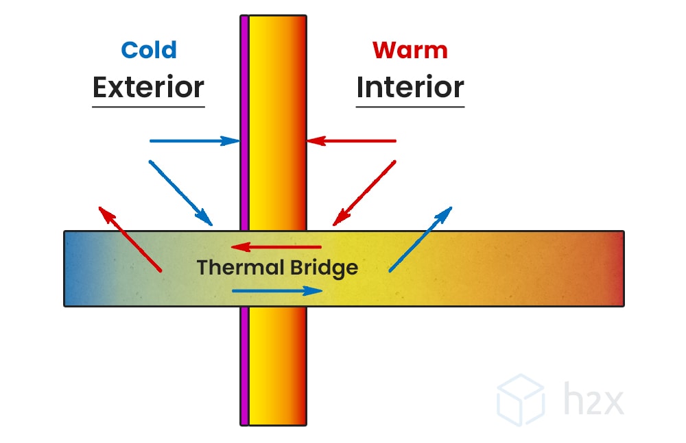 Thermal Bridging Heat Loss