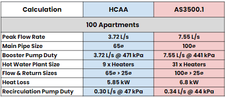 HCAA Hydraulic 100 Apartments