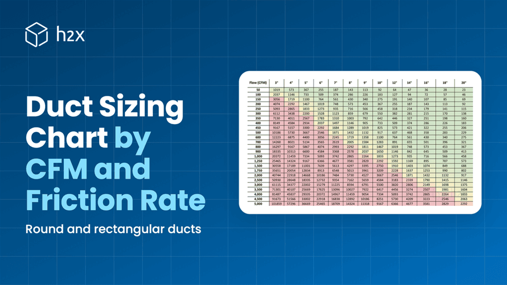 Duct Sizing Chart by CFM and Friction Rate, with a chart of air velocity in fpm for airflows from 50 to 5,000 CFM in round ducts from 3 in to 20 in