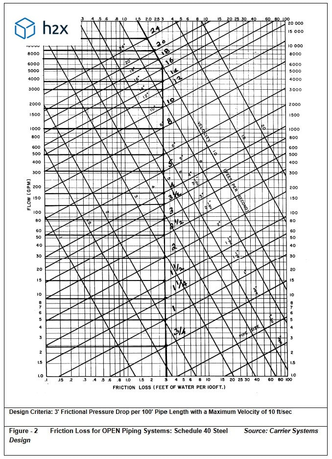 Friction Loss Chart — Schedule 40 Steel Pipe Friction loss chart for Schedule 40 steel pipe showing flow rate in GPM against friction loss in feet of water per 100 feet of pipe, with pipe sizes from 3/4 inch to 24 inches