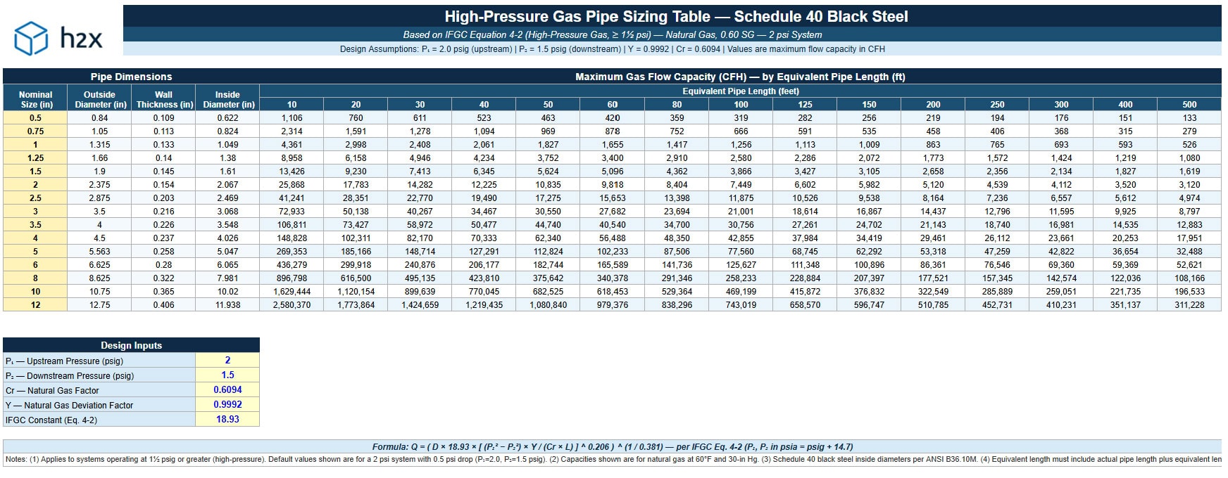 High-Pressure Gas Pipe Sizing Guide High-pressure gas pipe sizing table for Schedule 40 black steel, systems at or above 1.5 psi, based on IFGC Equation 4-2, showing maximum flow capacity in CFH for a 2 psi system with 0.5 psi drop