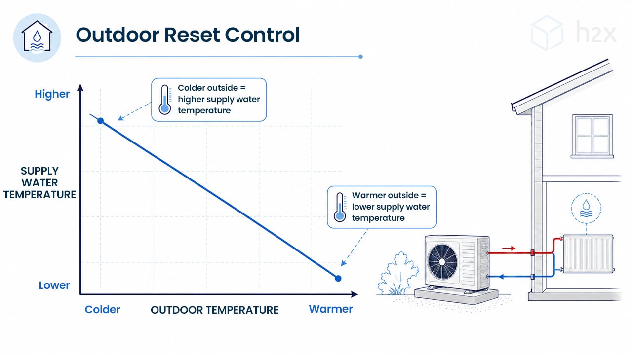 Outdoor reset control for AWHP systems Outdoor reset control curve showing supply water temperature increasing as outdoor temperature decreases in an AWHP system
