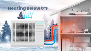 Diagram showing a heat pump extracting heat from outdoor air below 0°F and distributing warm air through a building