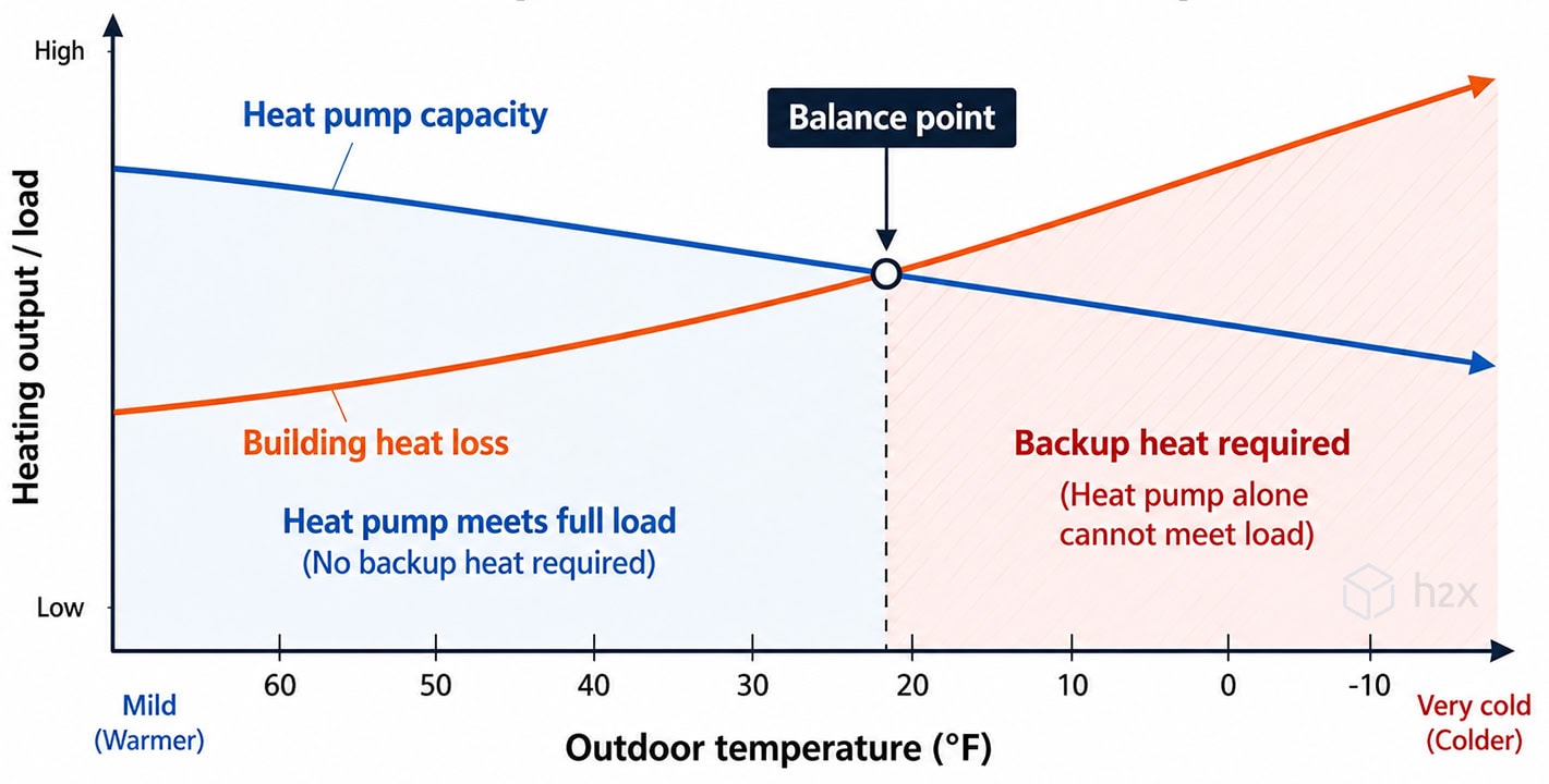 Heat Pump Balance Point and Backup Heat Graph Heat pump balance point graph showing when building heat loss exceeds heat pump capacity and backup heat is required