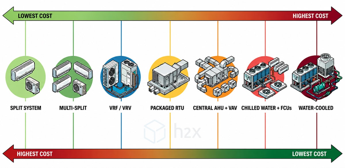 HVAC System Selection: Capital Cost Spectrum by System Type HVAC system selection cost comparison — split system to water-cooled chiller, ordered from lowest to highest upfront cost