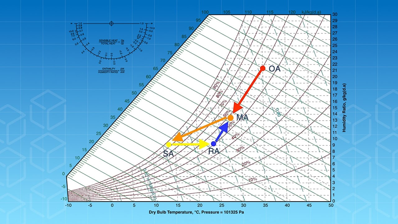 Psychrometric Chart AHU Process – OA, MA, RA, SA State Points Psychrometric chart diagram showing outside air, mixed air, return air, and supply air state points with process arrows for cooling and dehumidification
