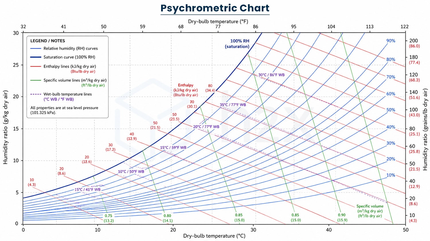 Psychrometric chart, relative humidity, enthalpy, wet-bulb temperature, and specific volume lines Psychrometric chart showing dry-bulb temperature on the x-axis and humidity ratio on the y-axis, with relative humidity curves, enthalpy lines, wet-bulb temperature lines, and specific volume lines plotted for sea level pressure