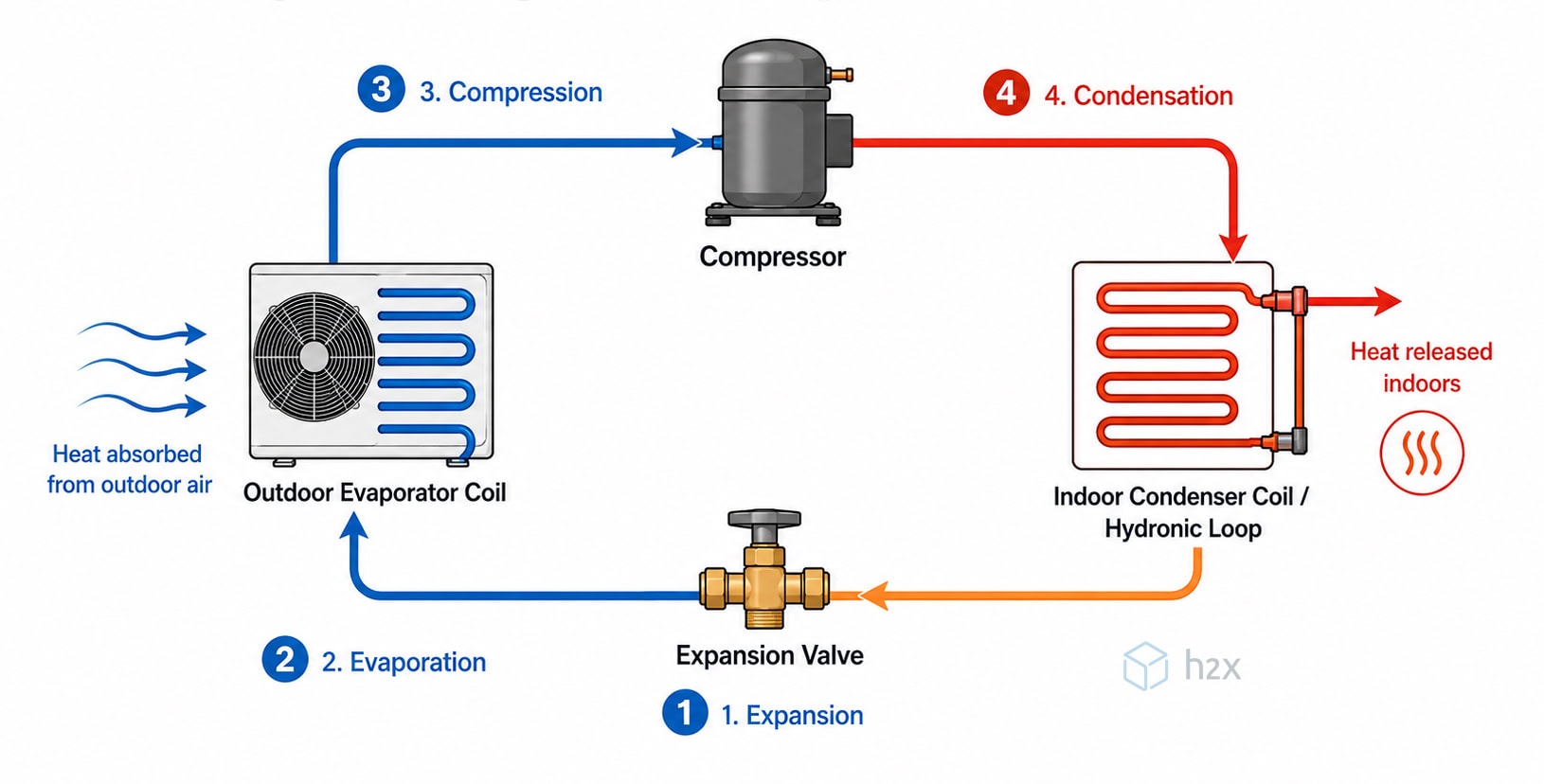 Vapor Compression Cycle in Cold Weather Diagram showing the vapor compression cycle with expansion, evaporation, compression, and condensation stages in a cold-weather heat pump