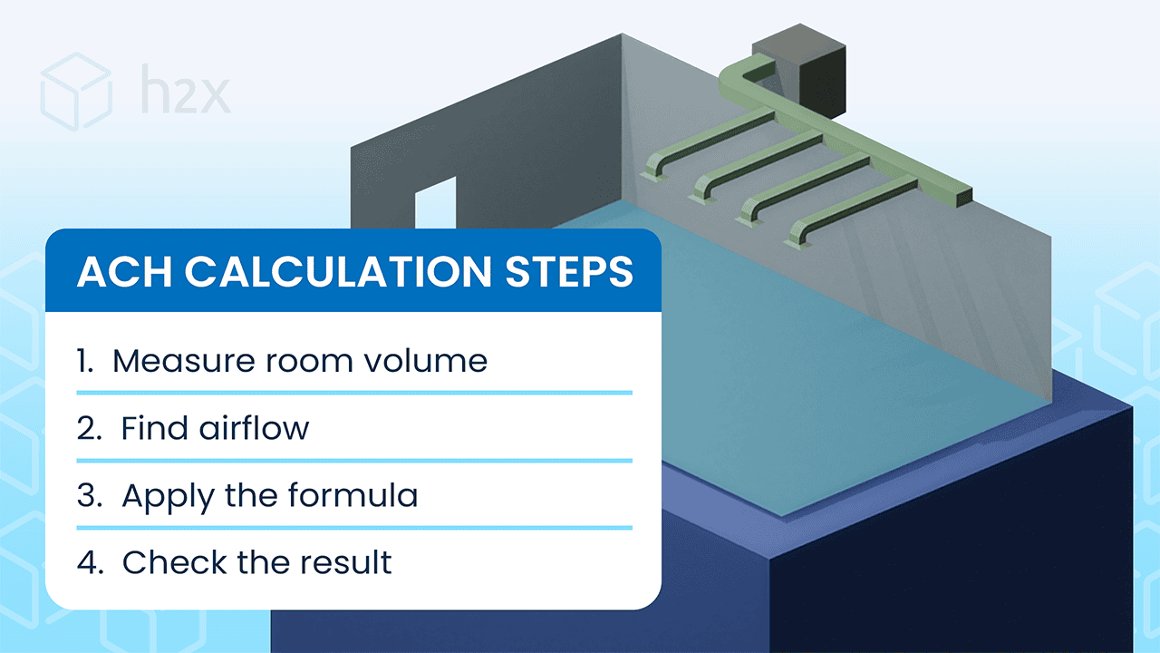 Air Changes Per Hour Calculation Steps Step-by-step diagram showing how to calculate air changes per hour from room volume and airflow