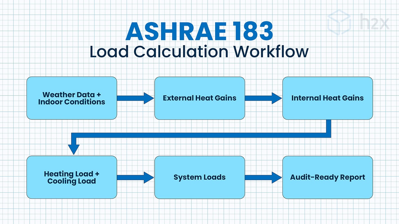 ASHRAE 183 Load Calculation Workflow ASHRAE 183 load calculation workflow showing weather data, indoor conditions, external heat gains, internal heat gains, peak heating and cooling loads, system loads, and audit-ready reporting