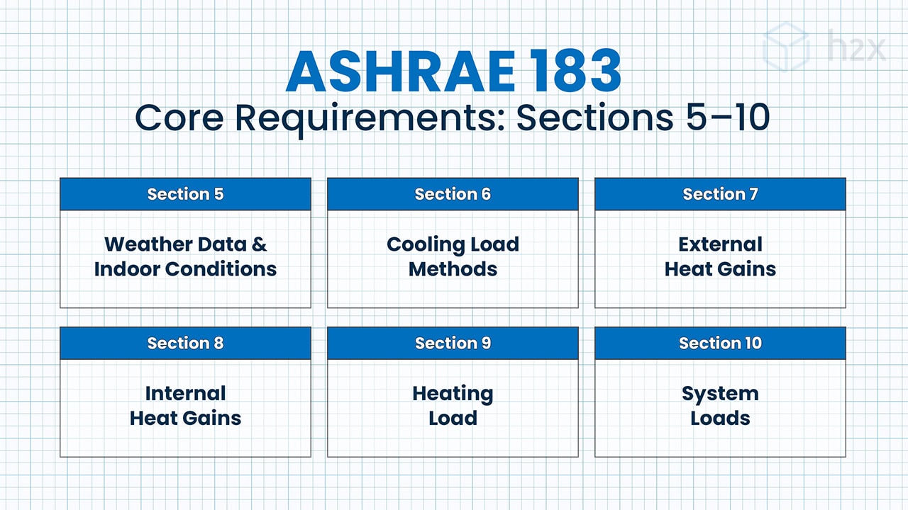 ASHRAE 183 Sections 5 to 10 Requirements ASHRAE 183 sections 5 to 10 requirements graphic showing weather data, cooling load methods, external heat gains, internal heat gains, heating load, and system loads
