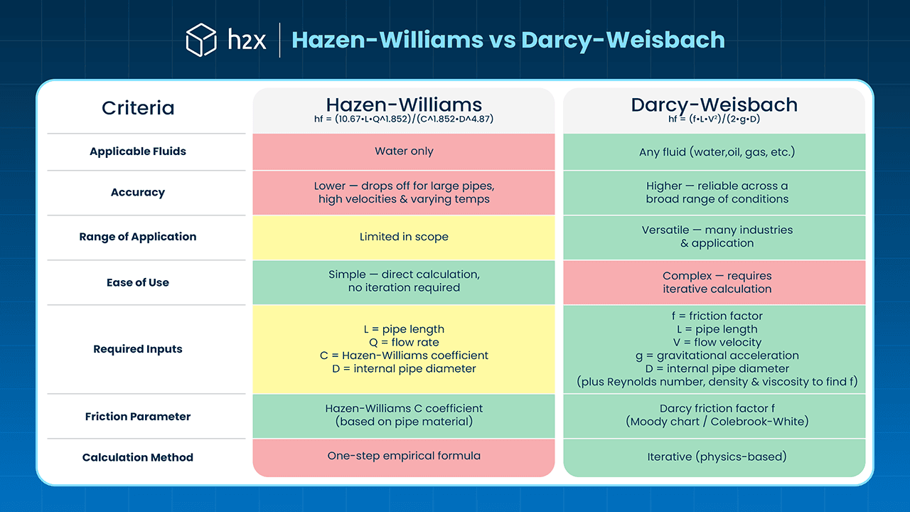 Hazen-Williams vs Darcy-Weisbach: Criteria Comparison Comparison table of Hazen-Williams vs Darcy-Weisbach equations by accuracy, fluid type, and ease of use