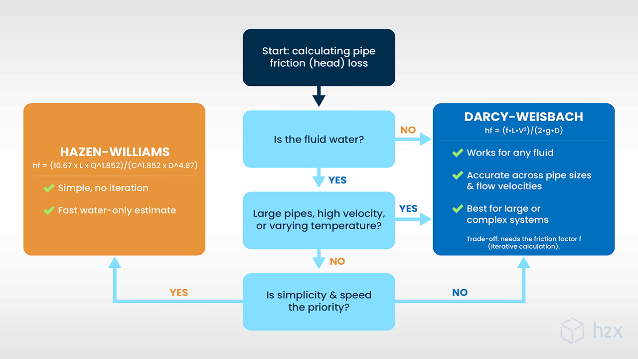 Hazen-Williams vs Darcy-Weisbach: Which Equation to Use Flowchart for choosing between Hazen-Williams and Darcy-Weisbach equations based on fluid type and accuracy needs