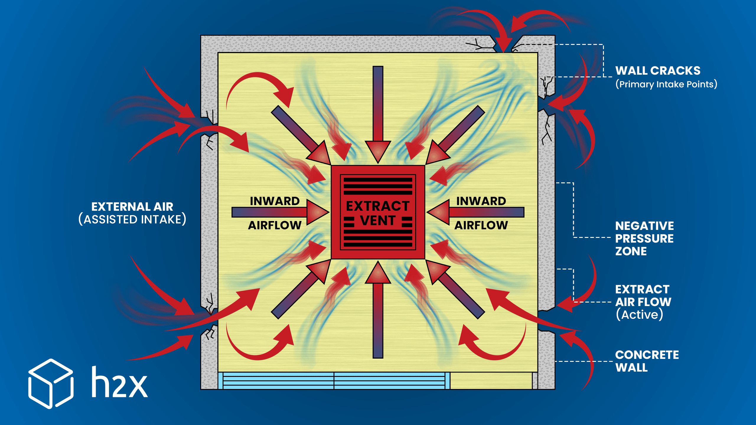 Effect of Extract Air on Infiltration Infographic illustrating how extract air flows inward and increases infiltration.