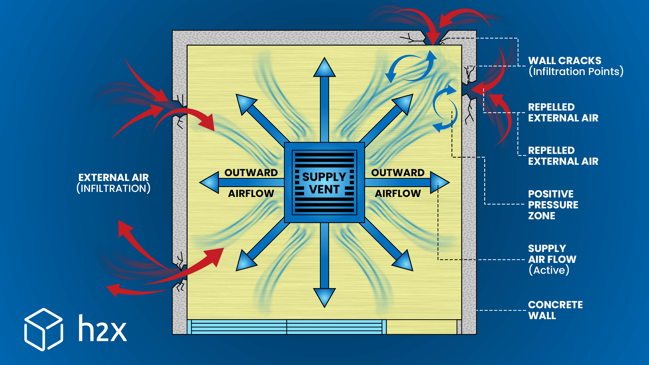 Effect of Supply Air on Infiltration Infographic illustrating supply air flowing outwards and repelling infiltration
