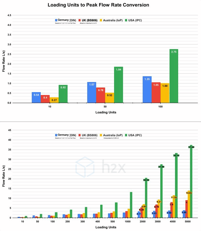 Loading units to peak flow rate conversions Bar graphs illustrating loading units to peak flow rate conversion for Germany, the UK, Australia, and the US.