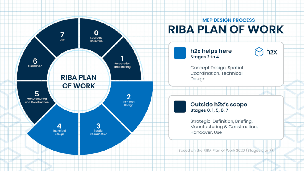 RIBA Plan of Work Stages: How They Shape Every Construction Project