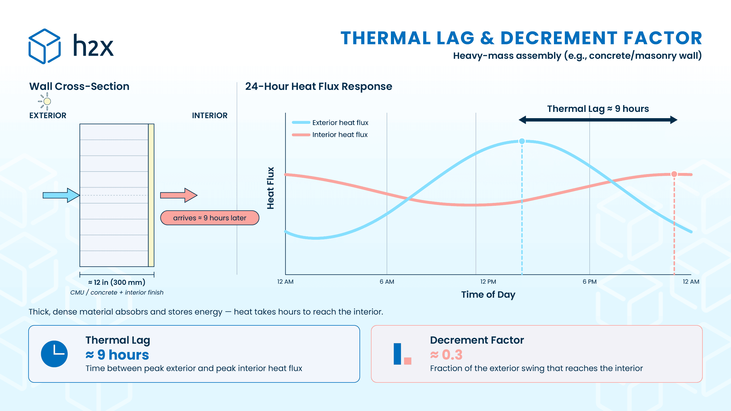 Thermal lag and decrement factor for heavy mass assembly Infographic illustrating exterior and interior heat flux for heavy-mass assembly to demonstrate thermal lag and decrement factor