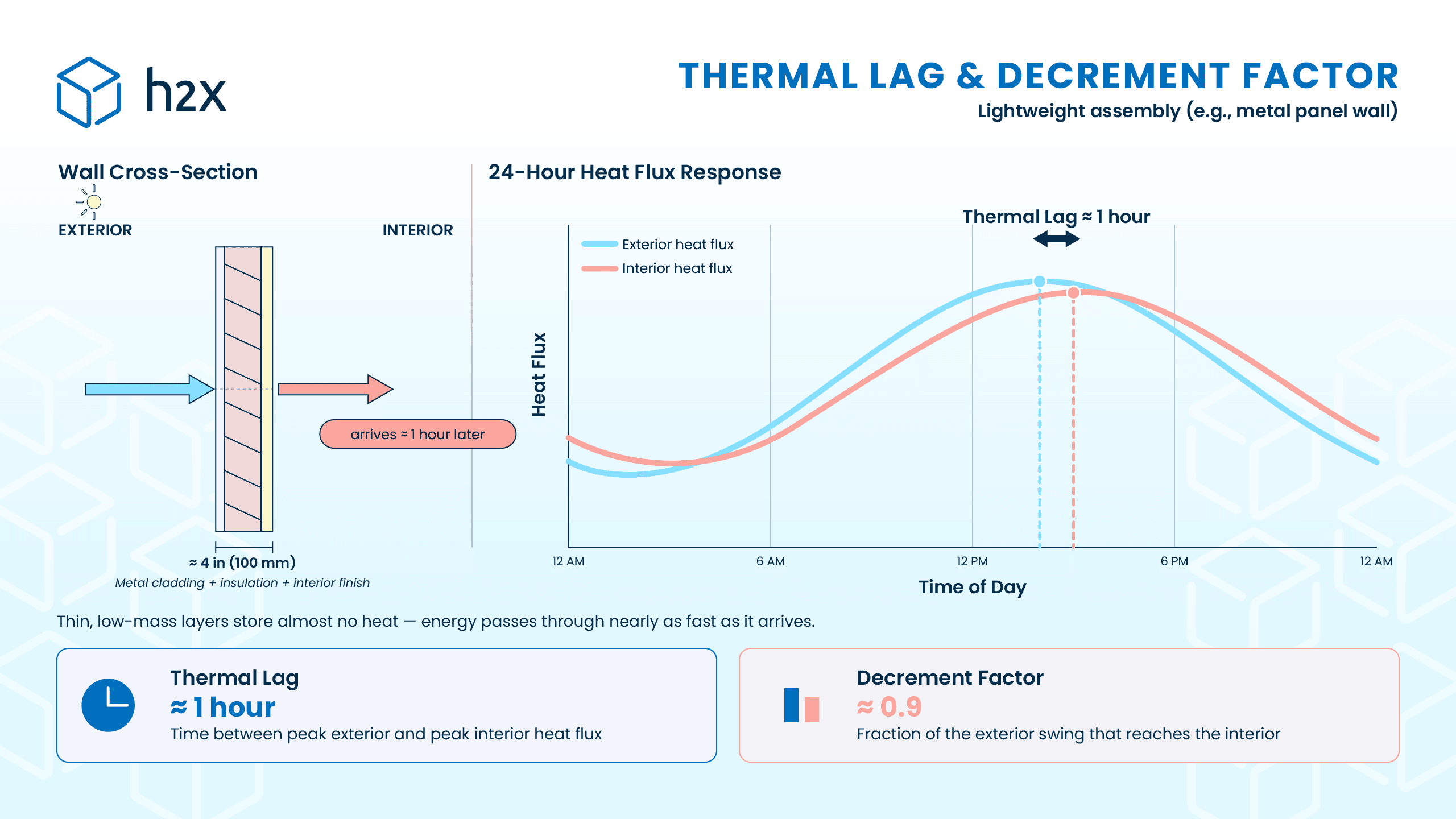Thermal lag and decrement factor for lightweight assembly Infographic illustrating exterior and interior heat flux for lightweight assembly to demonstrate thermal lag and decrement factor