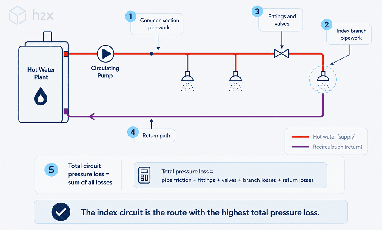 Pressure Loss Along the Index Circuit Hot water circulation circuit showing pipe, fitting and valve pressure losses