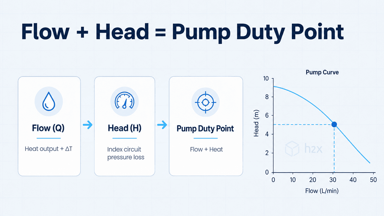 Circulation Pump Flow, Head and Duty Point Flow rate and pump head combining to form the circulation pump duty point