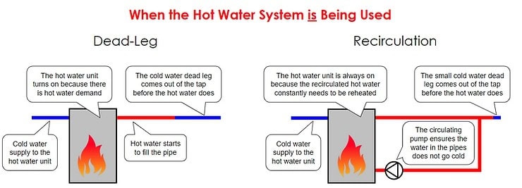 Dead Leg Hot Water System Diagram Dead leg hot water system without recirculation
