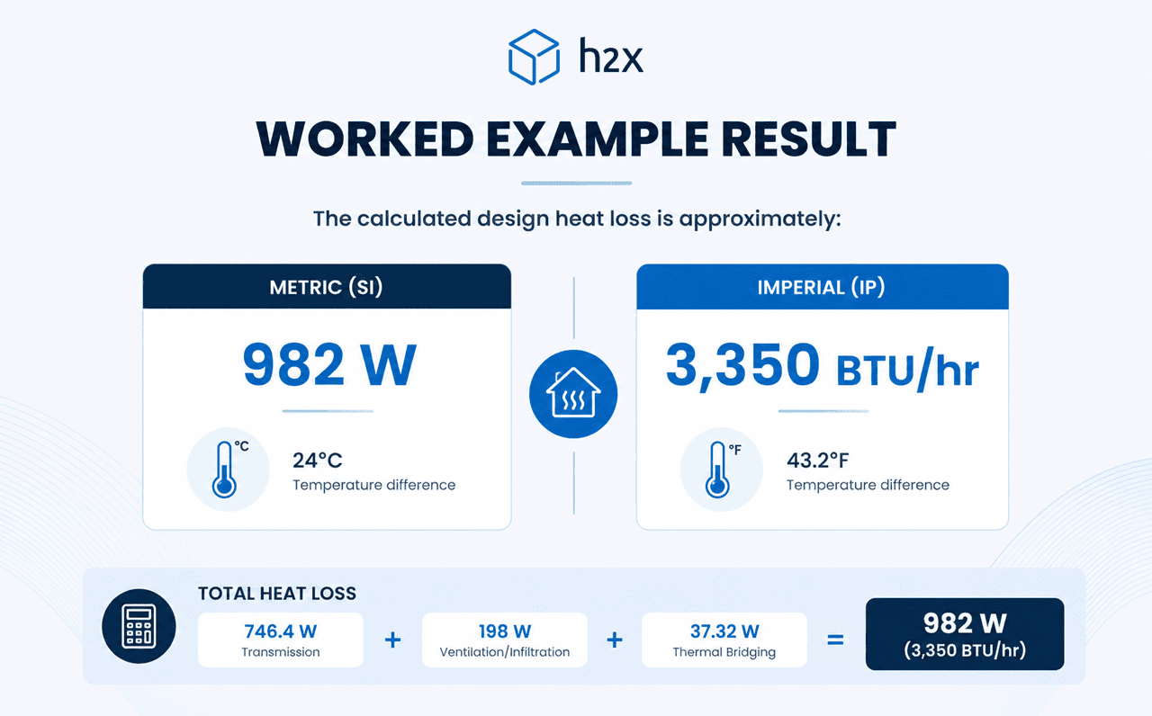 Worked heat loss calculation example showing 982 W and 3,350 BTU/hr