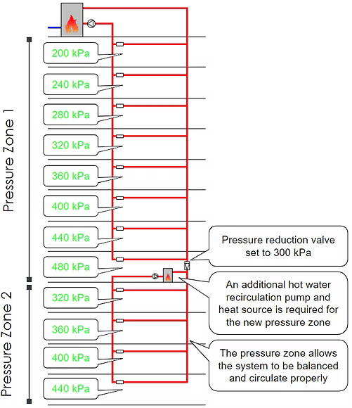 High-Rise Hot Water Pressure Zones Separate pressure zones in a high-rise hot water recirculation system